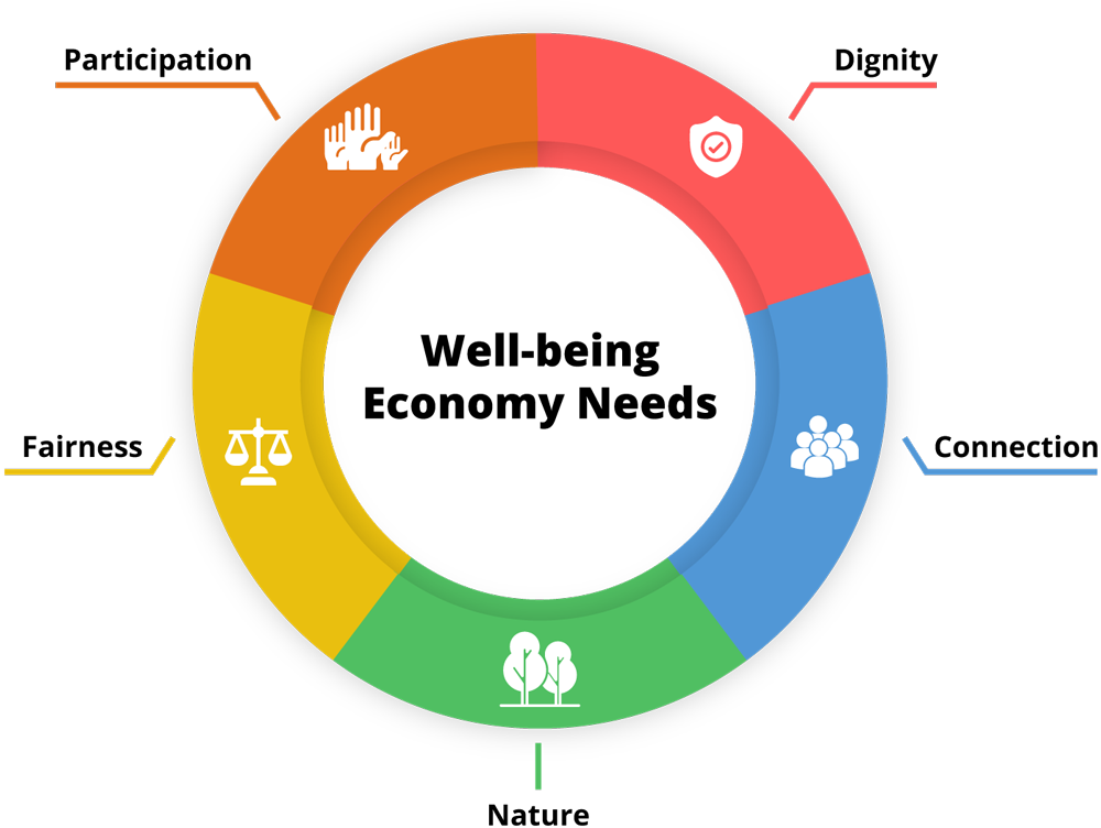 Quality of Life - participation, dignity, connection, nature, fairness