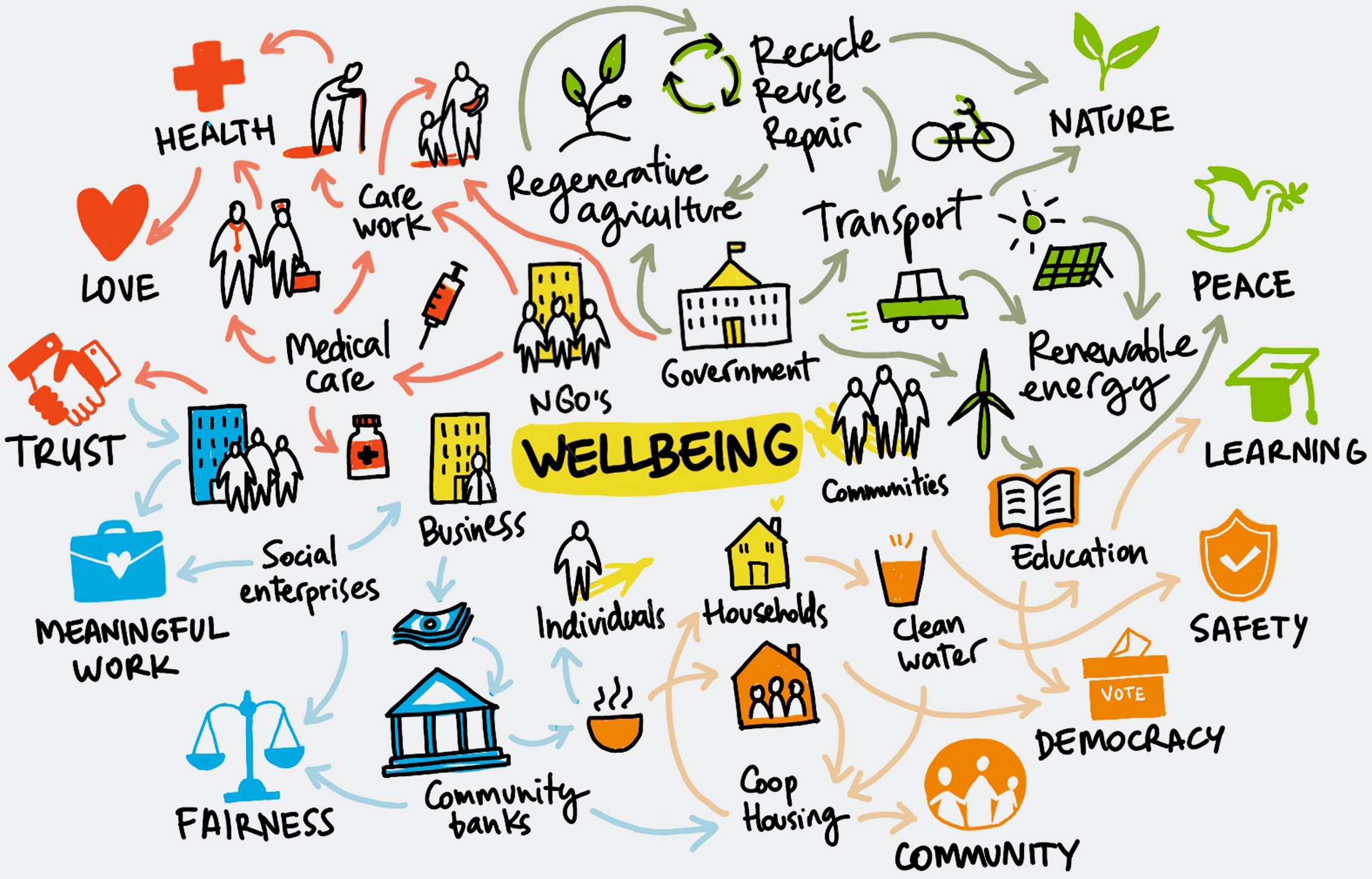 Hand drawn graphic illustrating what wellbeing is about