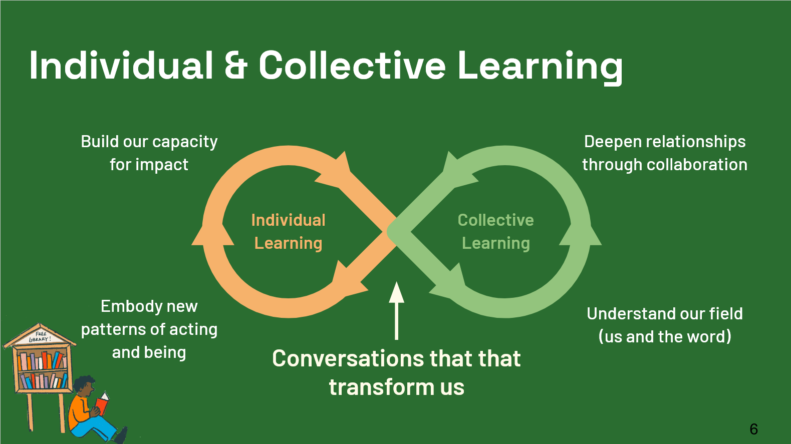 Individual and Collective Learning Infinity Loop